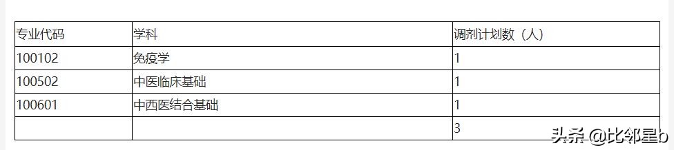 6月12日贵州大学、上海中医药大学、河北科技大学等调剂信息