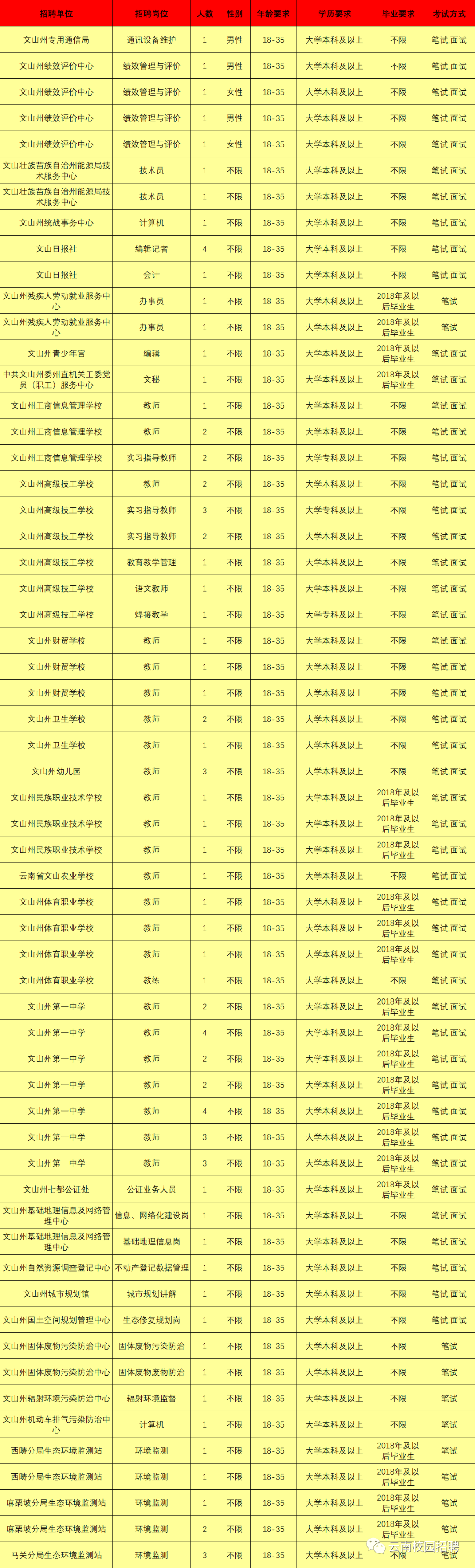 上千岗位！云南9地事业单位招聘来了（附岗位表）