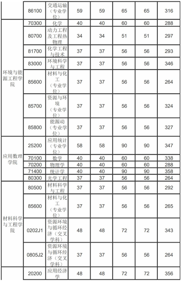 22考研——北京工业大学机械工程研情分析