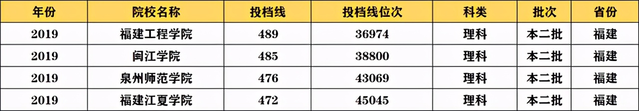 福建这4所二本大学，专业性高就业好，性价比还高，考上就是赚到