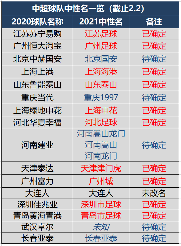 中甲为什么改名字为中超(中超中甲34队中性名更改情况完全一览，已有22队完成更名)