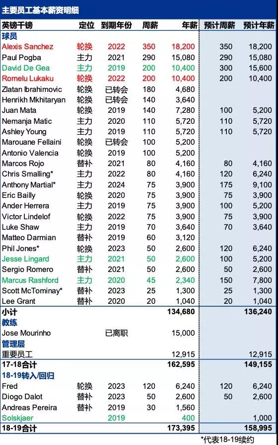 对曼联的应付账款达120万欧元(曼联“亡”朝？绝非杞人忧天 | 财报解读)