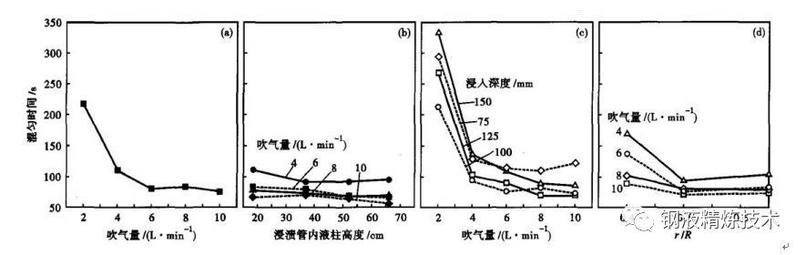 单嘴真空精炼炉技术的开发与实践现状