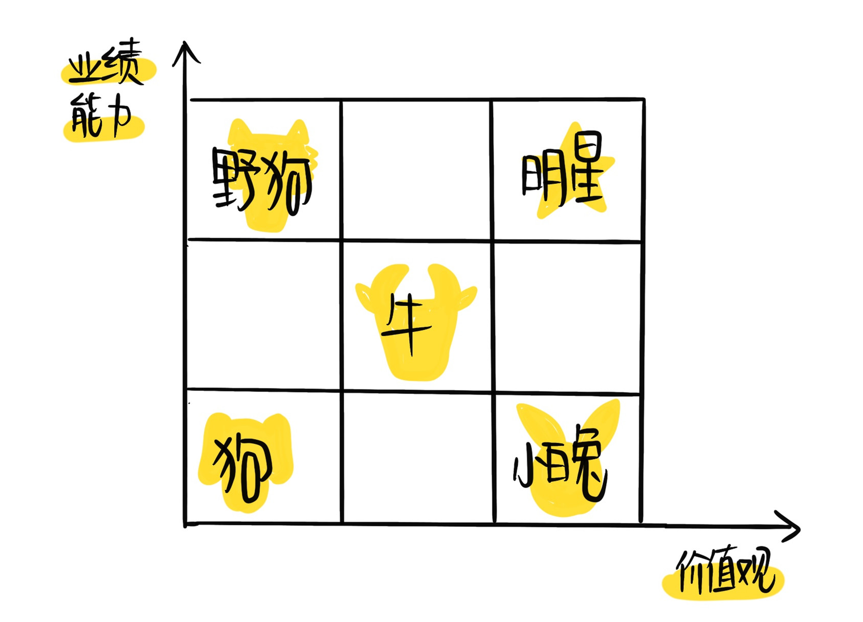 企业把员工分成五种类型，其中明星型和牛型最受欢迎，你属于哪种