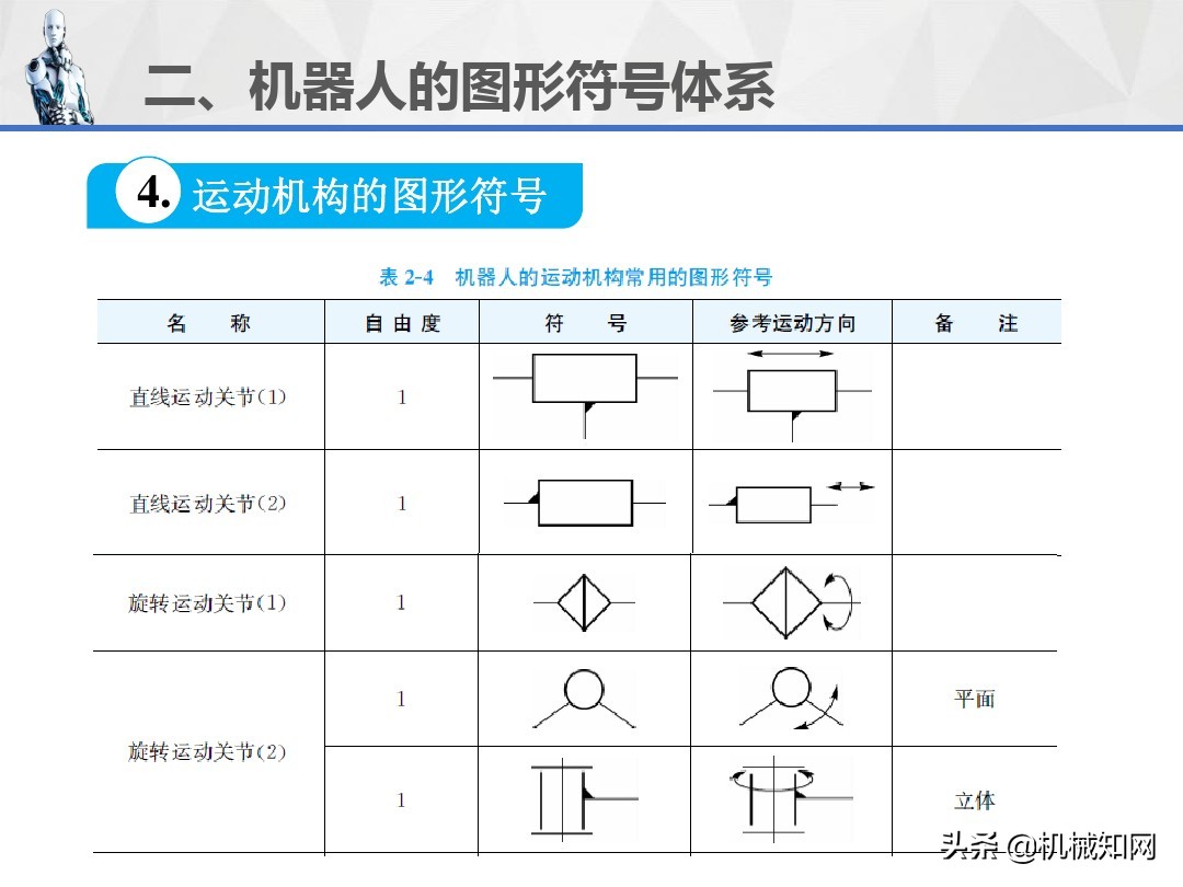 工业机器人的技术参数、图形符号和工作原理，1文教你讲明白