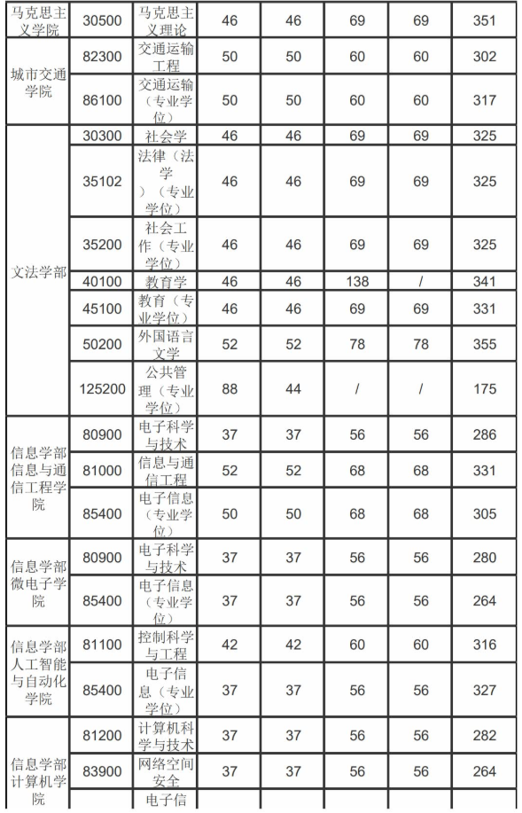 22考研——北京工业大学机械工程研情分析