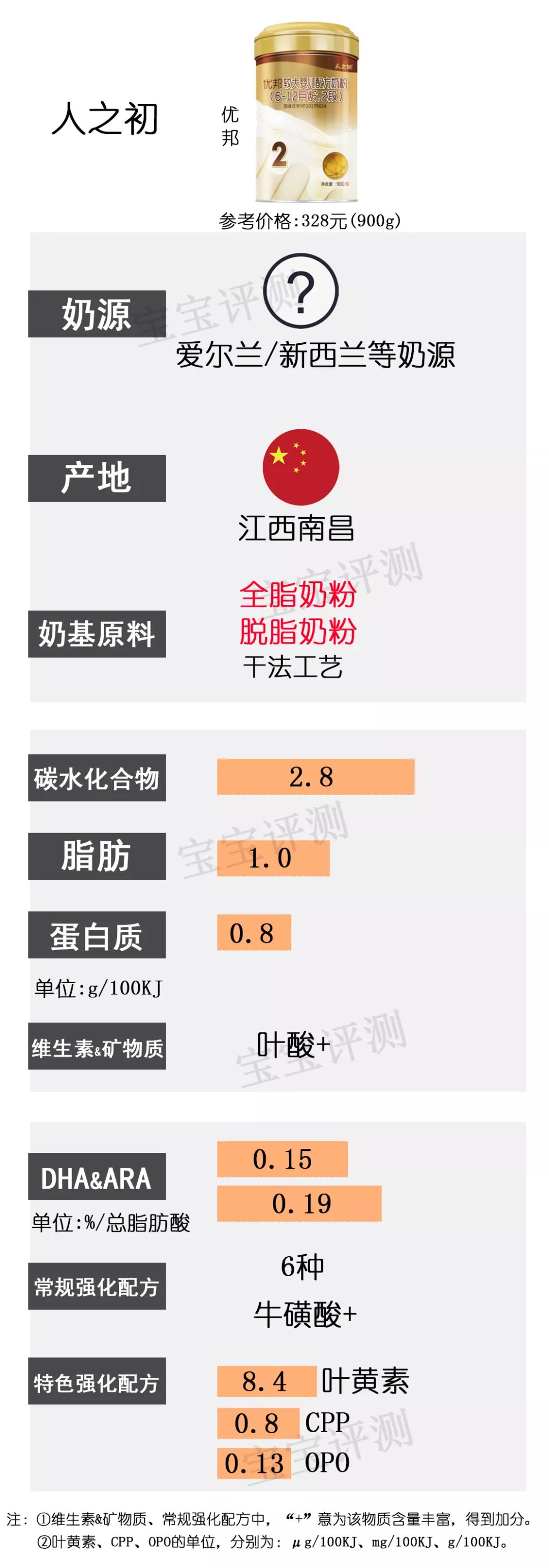 37款国产2段奶粉最新横评：200多和400多的奶粉，差别真的大吗？