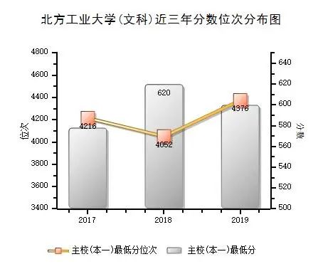 北方工业大学：近三年录取分数线，2019年各专业录取分数分布啦