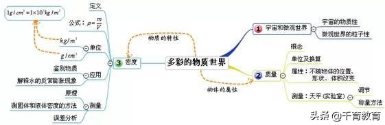 [试题资料] 初中物理易错知识点+思维导图，十分实用