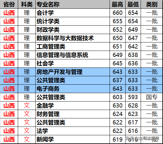 上海财经大学：2018各省专业录取分数线，尖子生的好选择