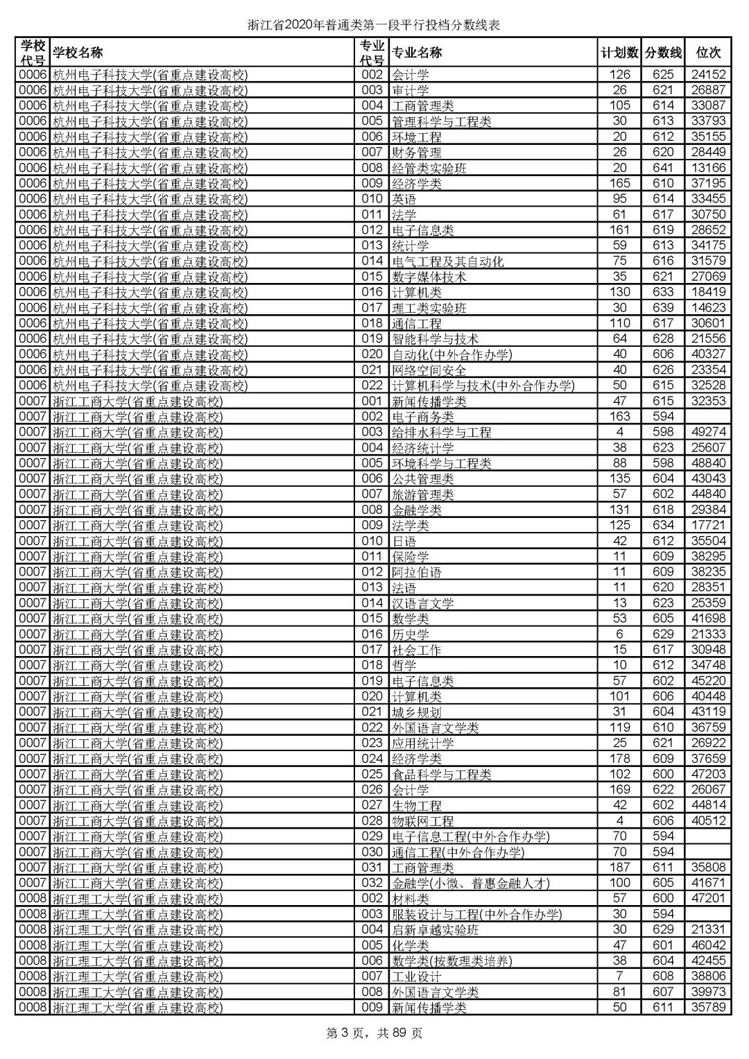 各省市普通本科批或提前批类投档线公布（持续更新中）