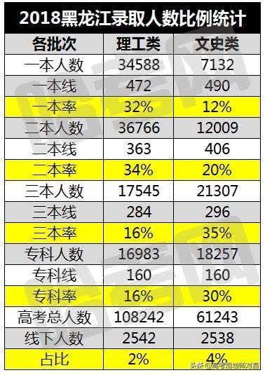 2018黑龙江省高考录取详情！1.1万余人落榜...