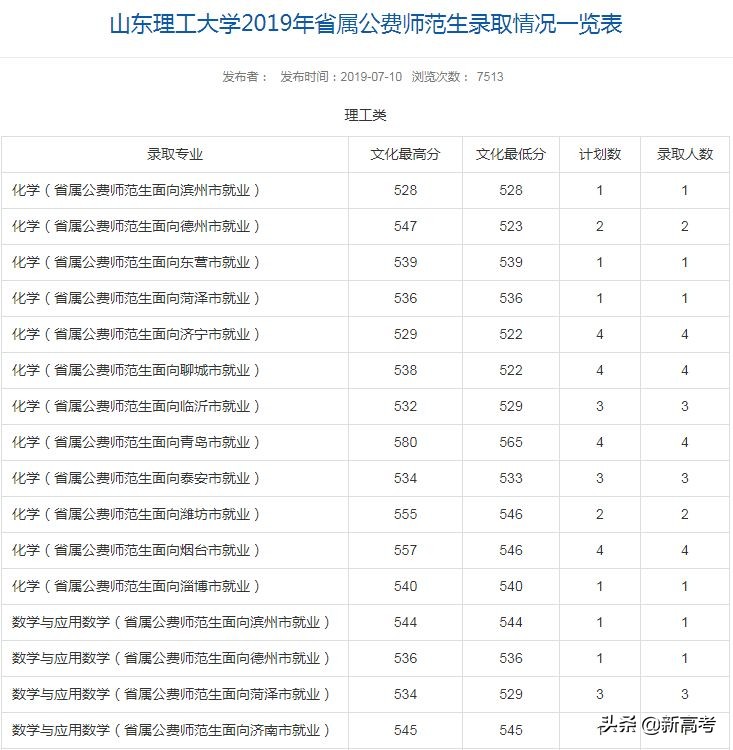 省属公费师范生可以报考全日制研究生了！附2019各高校录取数据