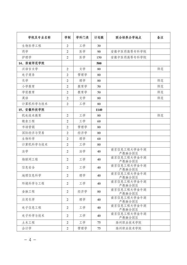 安徽省2021年普通专升本/本科对口升学：各分专业招生计划表