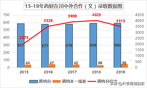 西南财经大学19年录取最高680分，与最低差56分，附三年专业分数