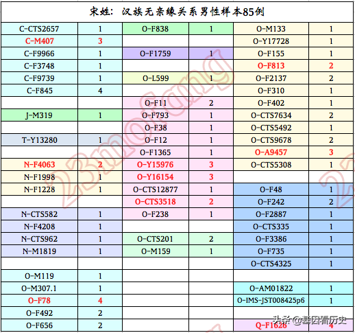 中国姓氏的Y单倍群：郑、梁、谢、宋、唐