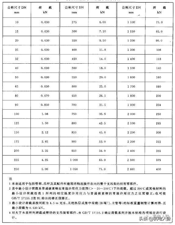 干货！某广场机电管线支吊架加固方案交底