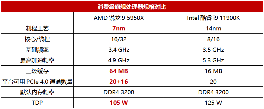 极致生产力再突破(顶级旗舰处理器对决！全能锐龙9独孤求败)