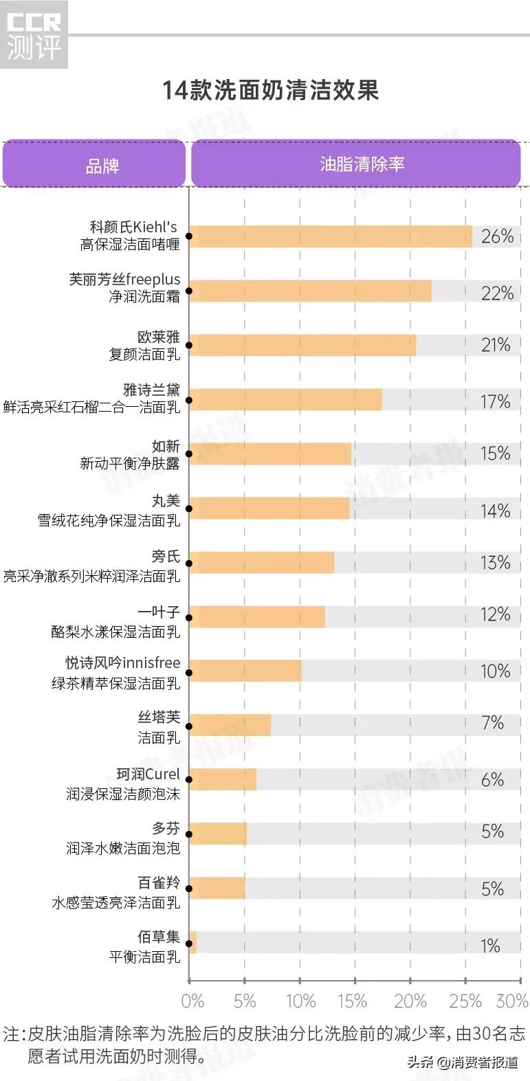 14款洗面奶试用评价：佰草集去油效果差；丝塔芙评分较低