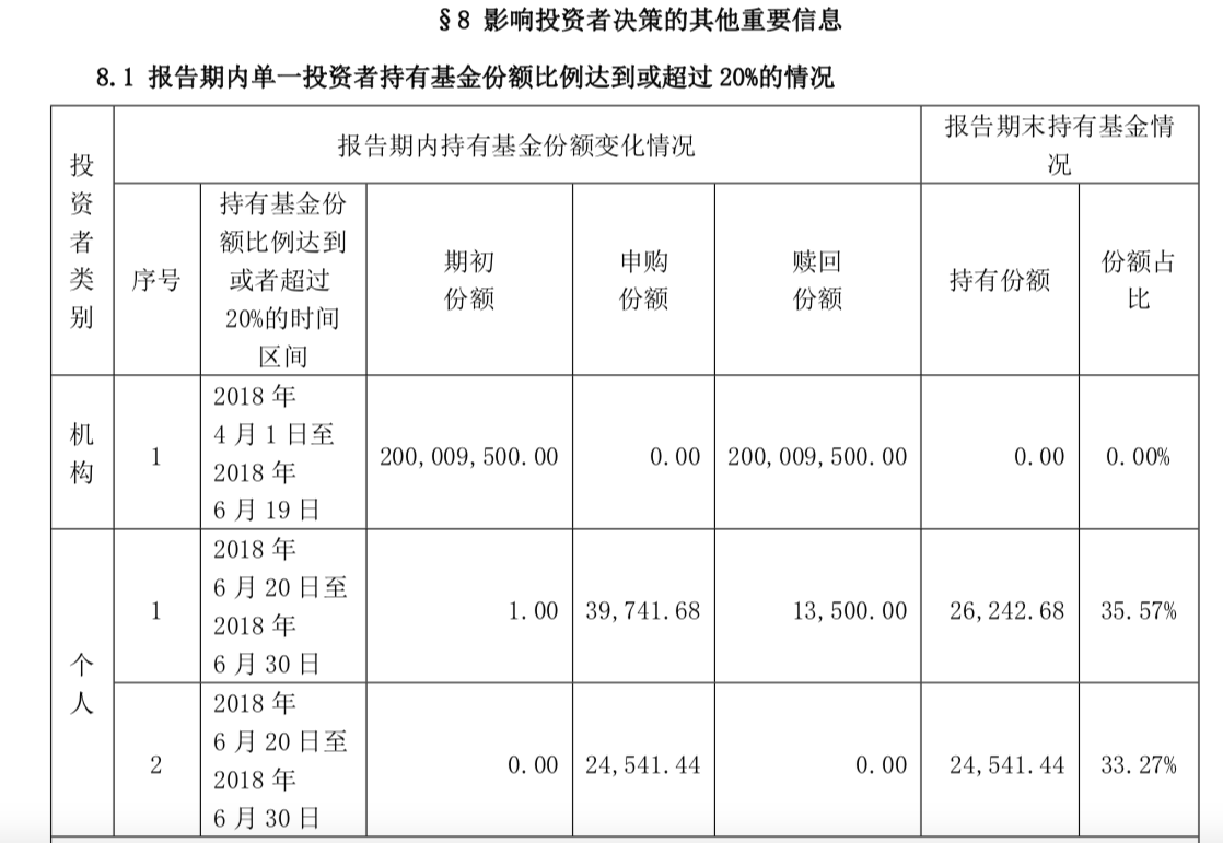 债券基金近一年收益103.54%，排名第一