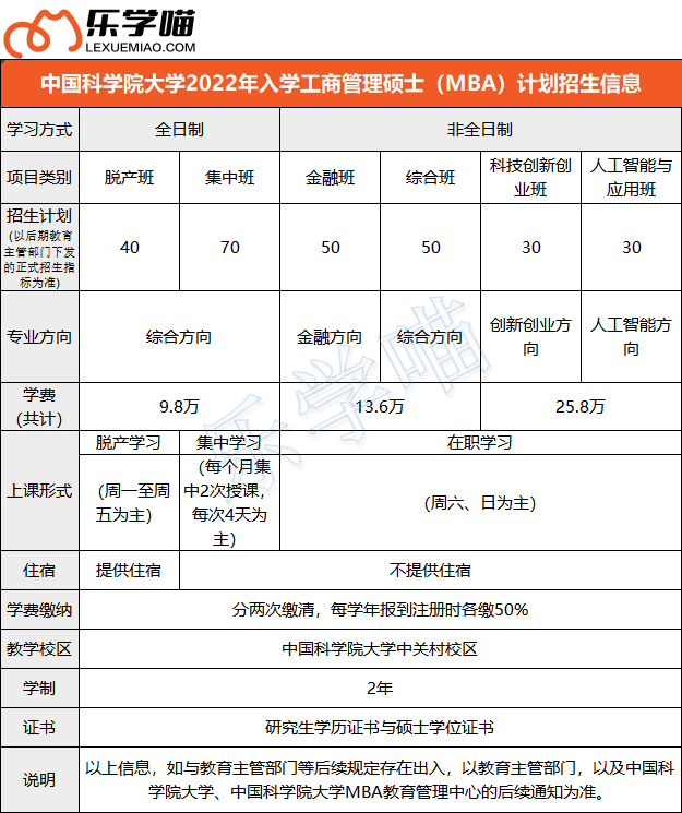 在职考生优势院校：国科大MBA，复试通过率接近100%