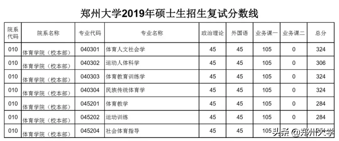 郑州大学2019年硕士研究生招生复试分数线出炉，内附调剂要求及复试须知！