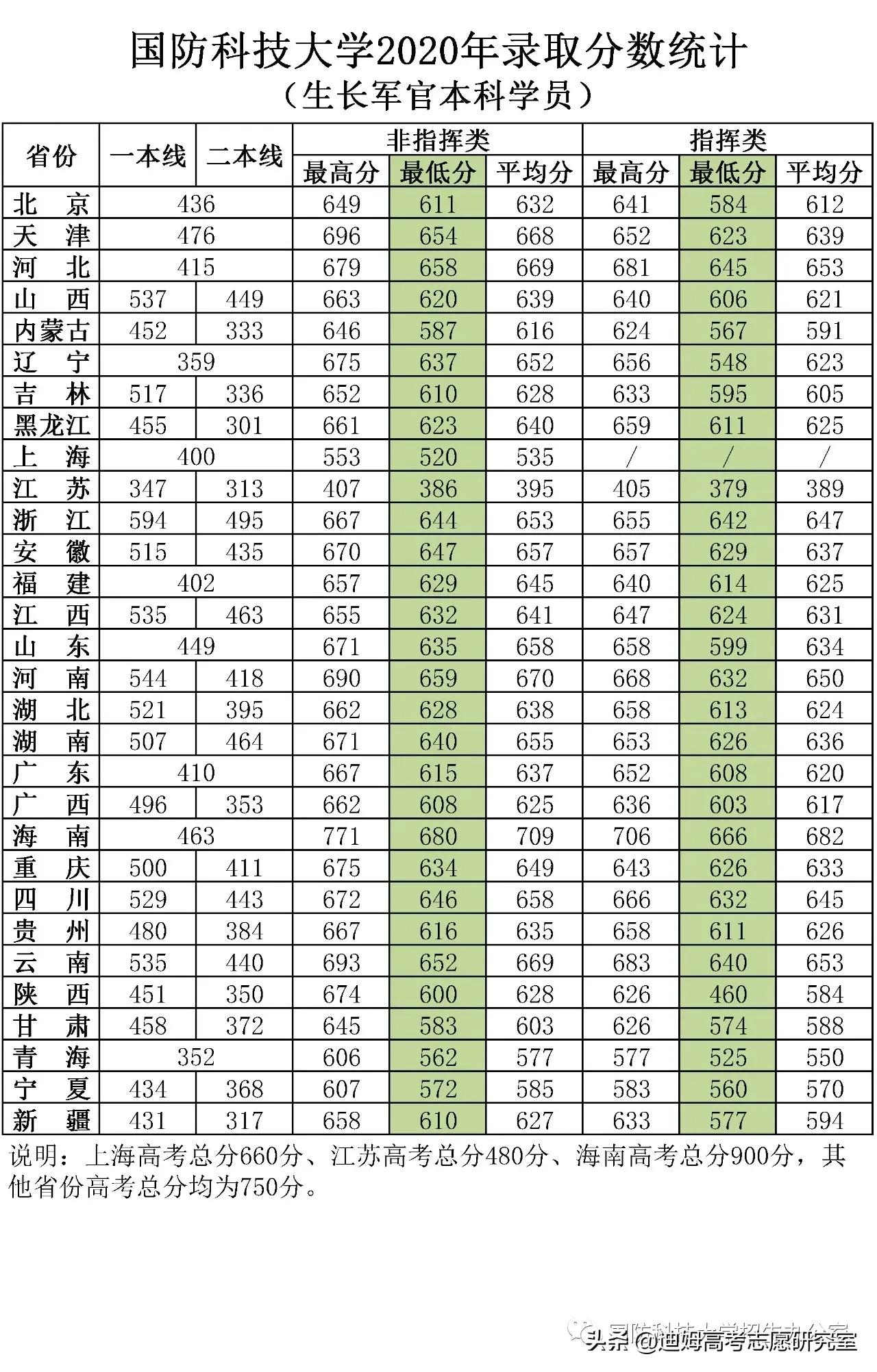 高考院校数据解读：国防科技大学