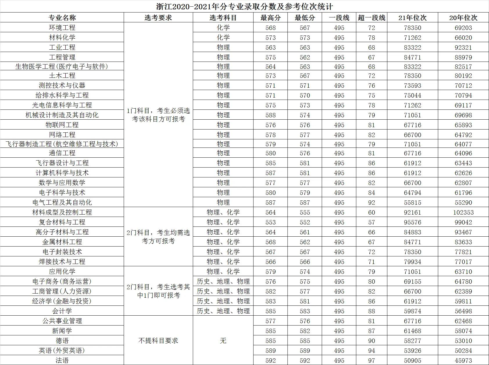 高考大学数据解读：南昌航空大学附21年录取分数线