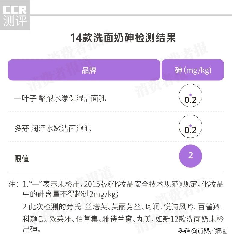 14款洗面奶测评报告：一叶子排名靠后；推荐这2款
