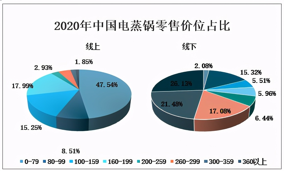 2020年中国电蒸锅行业市场零售现状分析