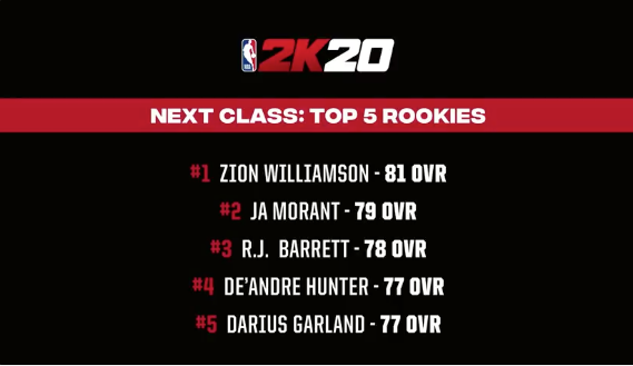 电脑nba2k哪些球员（詹姆斯和莱昂纳德一样厉害？NBA 2K20球员评分出炉，看看谁更强？）