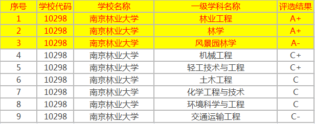 北京林業(yè)大學為林業(yè)大學翹楚，南林第二，東北林大降至第三