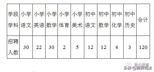 沧州招聘23名专职消防员；盐山招聘120名教师；献县招聘30名教师
