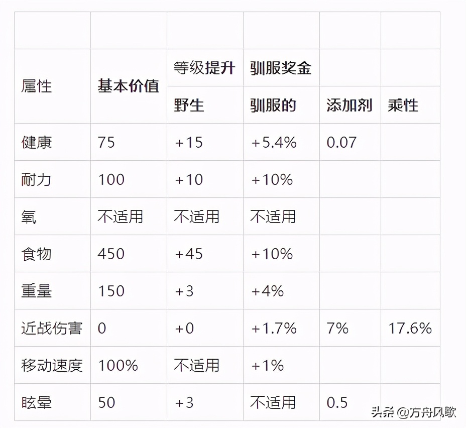 方舟：蜗牛驯养方法及介绍｜方舟蜗牛代码