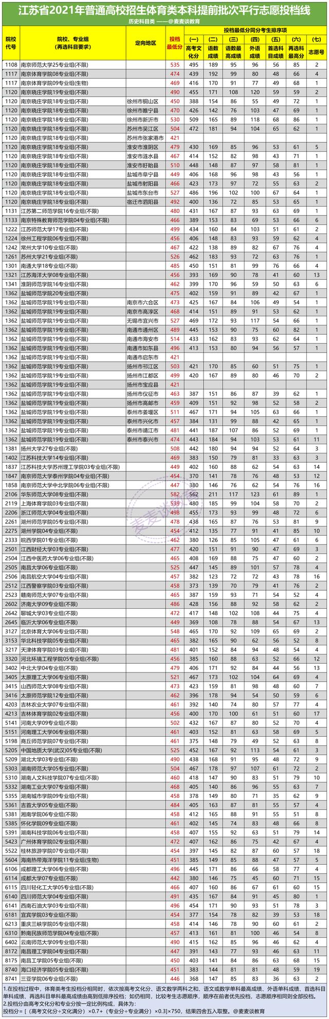 江苏、广西、宁夏、青海四省：2021体育类本科提前批投档分汇总