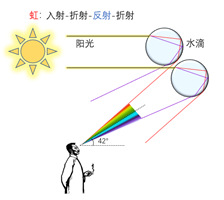 为什么雨后天上挂着彩虹20字（揭秘彩虹出现的原理）