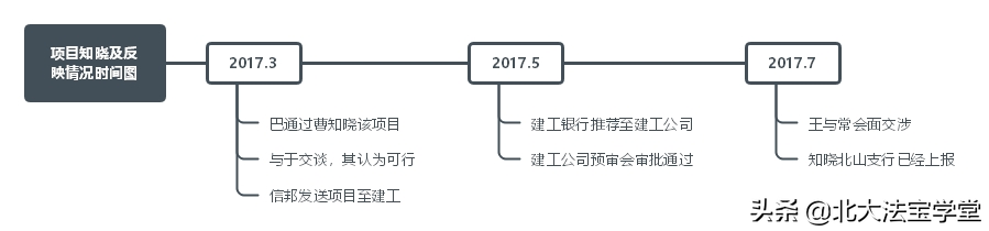 刑法案例研习公益课·十佳作业·融资案（赵易）