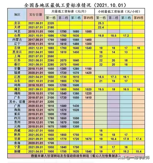 新的最低工资正式实行！盘点各地教师收入情况