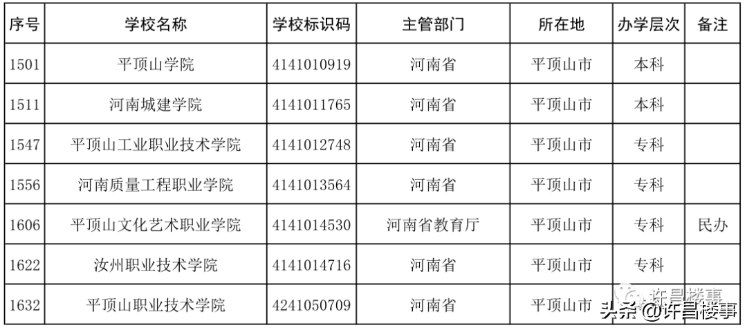 2021年度全国高等学校名单公布！河南各地市高等教育资源大盘点？