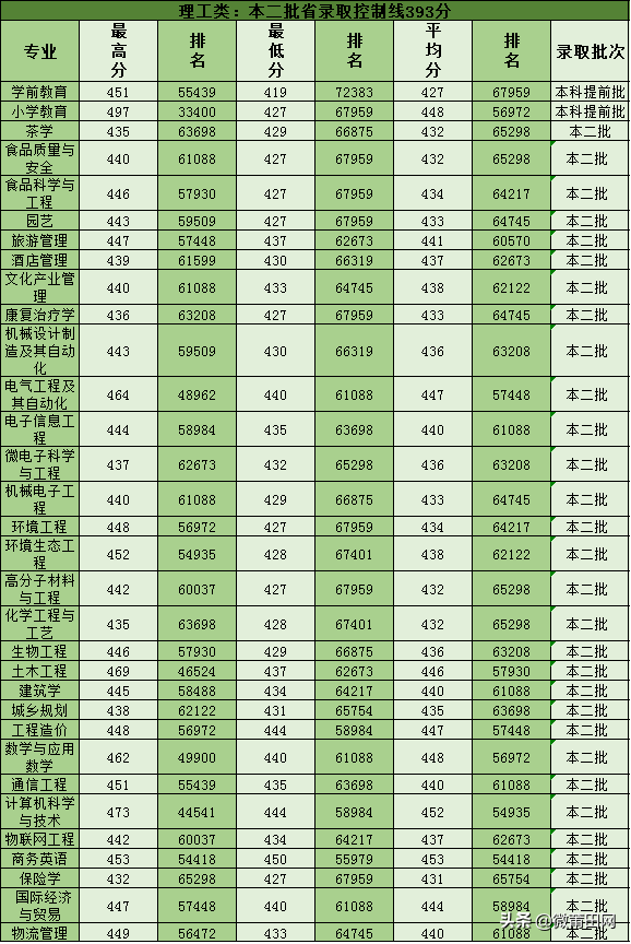 福建武夷学院2020招生计划，多少分能上武夷学院，录取最低分来了