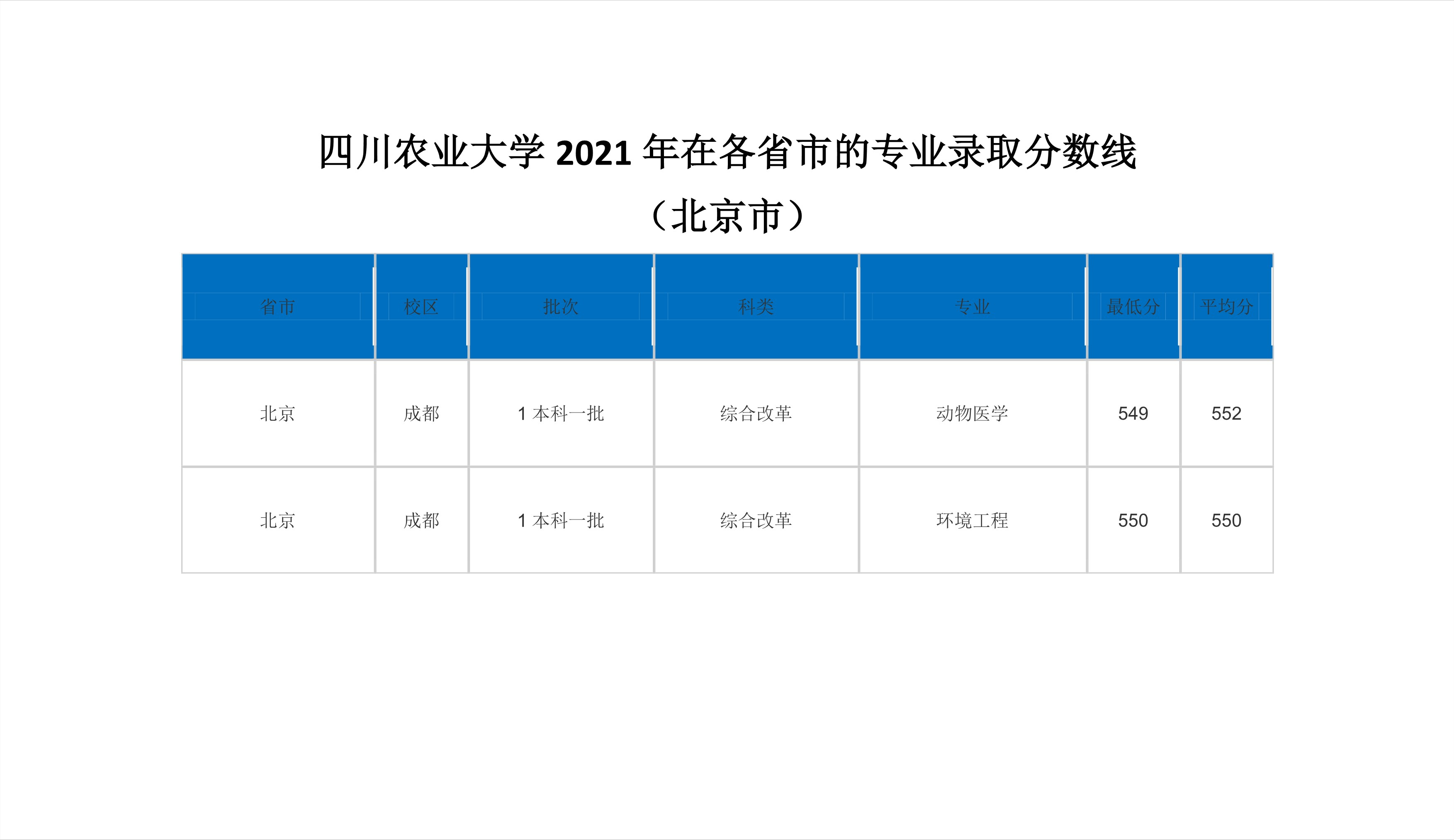 2022高考：四川农业大学2021年在各省市本科招生的专业录取分数线