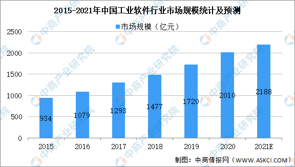 2021年中国工业软件产业链图谱上中下游市场剖析