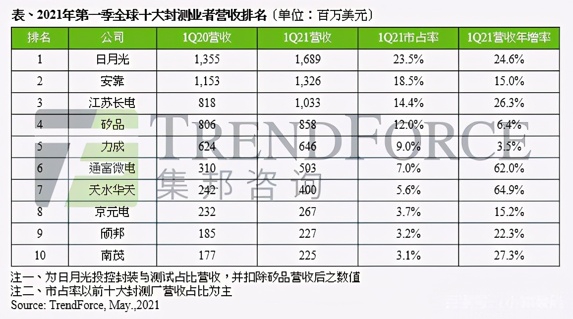 芯片制造的关键步骤，全球芯片封装技术排行：中国企业独占9家