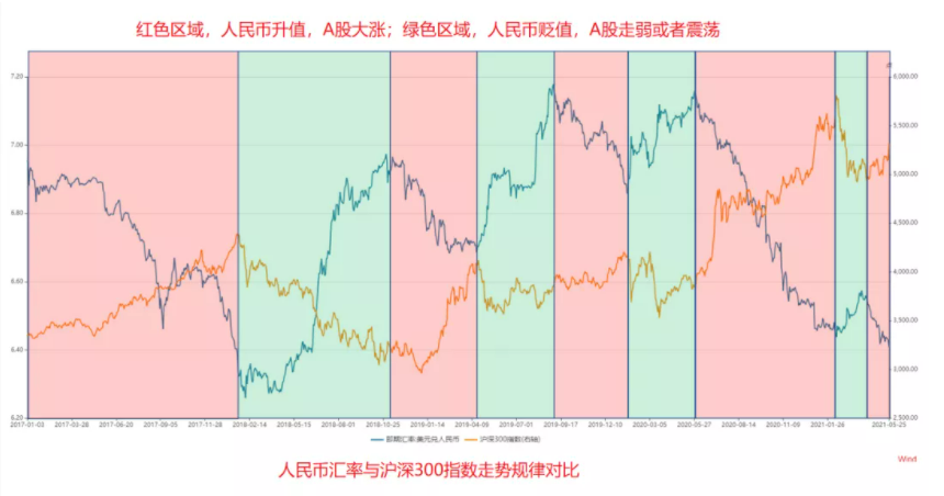 人民币涨疯了！一图揭示A股还将继续突破