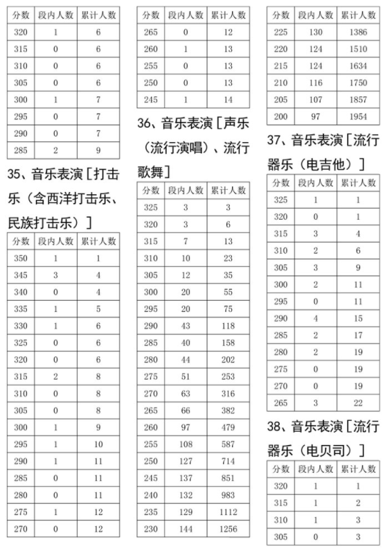 2021年各省音乐类统考一分一段表最全汇总！省前1%名校随便选