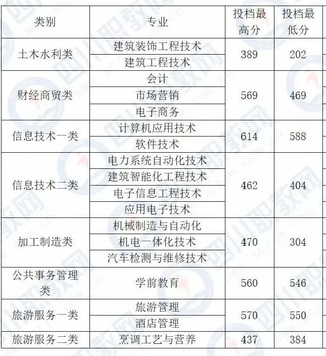 四川对口专科批开始投档，部分高校19年分数线接近本科分