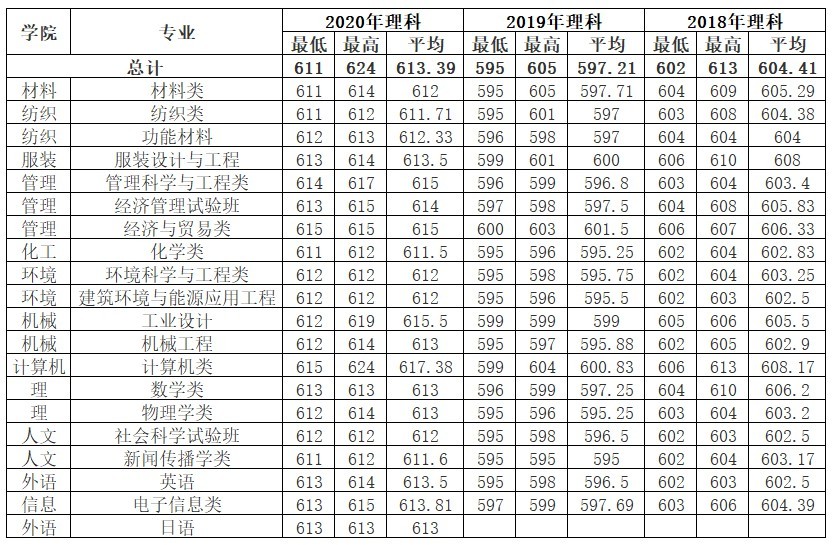 多少分可以读东华大学？