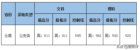 太难了！清北华五人等全国53所重点大学各省投档线汇总