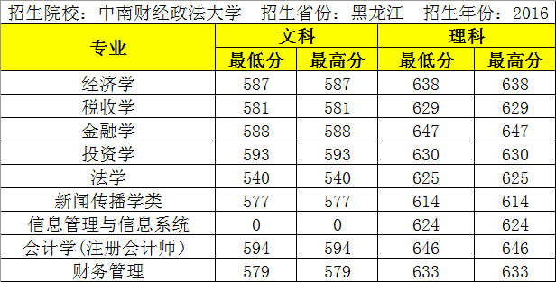 中南财经政法大学2016-2018年黑吉辽录取分数