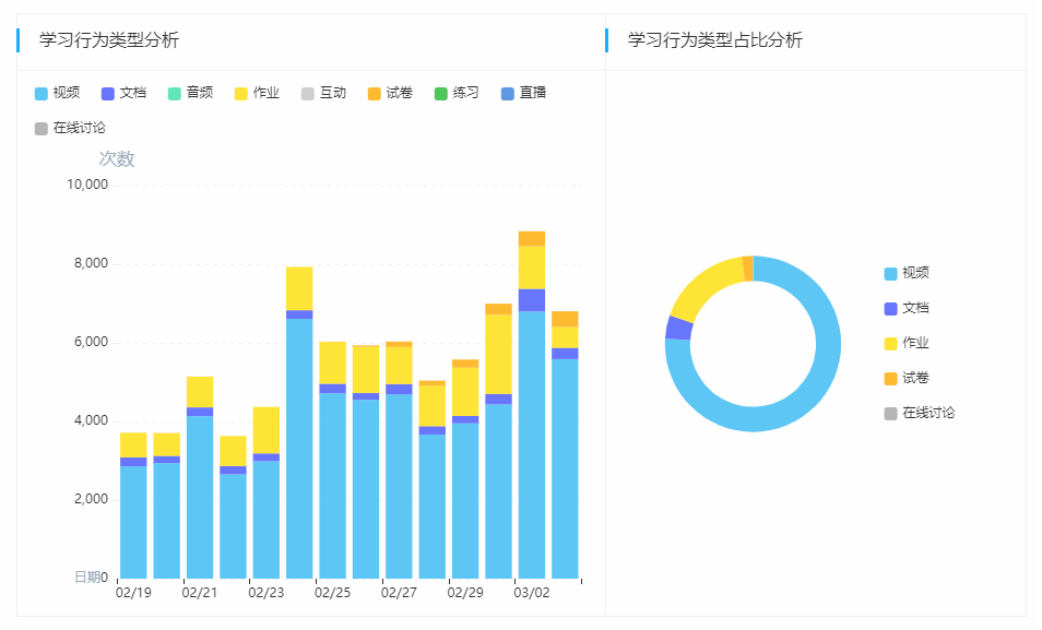 疫情期间院校的线上教育需求如何？透过人邮教育服务数据看一看